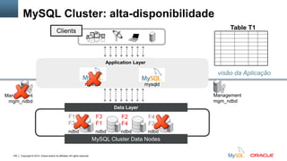 Copyright © 2014, Oracle and/or its affiliates. All rights reserved.108
visão da Aplicação
MySQL Cluster Data Nodes
Data Layer
Application Layer
Management
mgm_ndbd
MySQL Cluster: alta-disponibilidade
Table T1
F1
F3
F3
F1
F2
F4
F4
F2
Management
mgm_ndbd
mysqldmysqld
ndbd ndbd ndbd ndbd
Clients
 