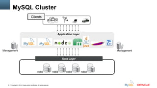 Copyright © 2014, Oracle and/or its affiliates. All rights reserved.20
Clients
Application Layer
Management
MySQL Cluster
Management
Data Layer
ndbd ndbd ndbd ndbd
 