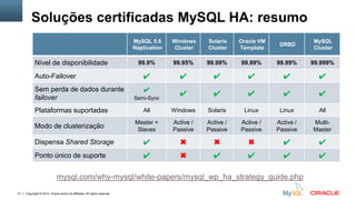 Copyright © 2014, Oracle and/or its affiliates. All rights reserved.21
Soluções certificadas MySQL HA: resumo
mysql.com/why-mysql/white-papers/mysql_wp_ha_strategy_guide.php
MySQL 5.6
Replication
Windows
Cluster
Solaris
Cluster
Oracle VM
Template
DRBD
MySQL
Cluster
Nível de disponibilidade 99.9% 99.95% 99.99% 99.99% 99.99% 99.999%
Auto-Failover ✔ ✔ ✔ ✔ ✔ ✔
Sem perda de dados durante
failover
✔
Semi-Sync
✔ ✔ ✔ ✔ ✔
Plataformas suportadas All Windows Solaris Linux Linux All
Modo de clusterização
Master +
Slaves
Active /
Passive
Active /
Passive
Active /
Passive
Active /
Passive
Multi-
Master
Dispensa Shared Storage ✔ ✖ ✖ ✖ ✔ ✔
Ponto único de suporte ✔ ✖ ✔ ✔ ✔ ✔
 