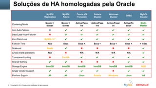 Copyright © 2014, Oracle and/or its affiliates. All rights reserved.25
Soluções de HA homologadas pela Oracle
MySQL
Replication
MySQL
Fabric
Oracle VM
Template
Solaris
Cluster
Windows
Cluster
DRBD
MySQL
Cluster
Clustering Mode
Master +
Slaves
Master +
Slaves
Active/Pass
ive
Active/Pass
ive
Active/Passi
ve
Active/Pa
ssive
Multi-
Master
App Auto-Failover ✖ ✔ ✔ ✔ ✔ ✔ ✔
Data Layer Auto-Failover ✖ ✔ ✔ ✔ ✔ ✔ ✔
Zero Data Loss MySQL 5.7 ✔ ✔ ✔ ✔ ✔ ✔
Failover Time N/A Secs Secs + Secs + Secs + Secs + < 1 Sec
Scale-out Reads ✔ ✖ ✖ ✖ ✖ ✔
Cross-shard operations N/A ✖ N/A N/A N/A N/A ✔
Transparent routing ✖ For HA ✔ ✔ ✔ ✔ ✔
Shared Nothing ✔ ✔ ✖ ✖ ✖ ✔ ✔
Storage Engine InnoDB InnoDB InnoDB InnoDB InnoDB InnoDB NDB
Single Vendor Support ✔ ✔ ✔ ✔ ✖ ✔ ✔
Platform Support All All Linux Solaris Windows Linux All
 