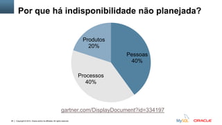 Copyright © 2014, Oracle and/or its affiliates. All rights reserved.28
Pessoas
40%
Processos
40%
Produtos
20%
Por que há indisponibilidade não planejada?
gartner.com/DisplayDocument?id=334197
 