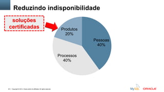 Copyright © 2014, Oracle and/or its affiliates. All rights reserved.29
Pessoas
40%
Processos
40%
Produtos
20%
Reduzindo indisponibilidade
soluções
certificadas
 