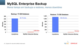 Copyright © 2014, Oracle and/or its affiliates. All rights reserved.50
MySQL Enterprise Backup
Menor tempo em backups e restores, menos downtime
 