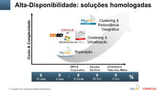 Copyright © 2014, Oracle and/or its affiliates. All rights reserved.6
Alta-Disponibilidade: soluções homologadas
 
