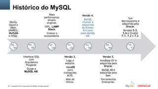 Copyright © 2014, Oracle and/or its affiliates. All rights reserved.56
Monty,
David e
Allan:
UNIREG,
MyISAM
e mSQL.
Interface SQL
com
Arquitetura
Plugável.
Surge a
MySQL AB.
Mais
performance,
drivers,
engines.
GPL, LAMP
Stack.
Cresce o
ecossistema.
Versão 3.
Logo e
website.
InnoDB
para
transações
ACID.
Vale do
Silício.
Versão 4.
MySQL
Cluster é
adquirido
da Alzato-
Ericsson
pela MySQL
AB.
Versão 5.
InnoBase OY é
adquirida pela
Oracle.
MySQL AB é
adquirida pela
Sun.
Ferramentas
Enterprise.
Sun
Microsystems é
adquirida pela
Oracle.
Versões 5.5,
5.6 e Cluster
7.1, 7.2 e 7.3.
’85…
…’94
’95…
…’96
’97…
…’00
’01…
…’02
’03…
…’04
’05…
…’09
’10…
…’13
Histórico do MySQL
 