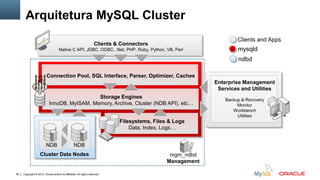 Copyright © 2014, Oracle and/or its affiliates. All rights reserved.59
Cluster Data Nodes
NDB NDB
Connection Pool, SQL Interface, Parser, Optimizer, Caches
Enterprise Management
Services and Utilities
Backup & Recovery
Monitor
Workbench
Utilities
Clients & Connectors
Native C API, JDBC, ODBC, .Net, PHP, Ruby, Python, VB, Perl
Arquitetura MySQL Cluster
Storage Engines
InnoDB, MyISAM, Memory, Archive, Cluster (NDB API), etc…
Filesystems, Files & Logs
Data, Index, Logs…
mysqld
Clients and Apps
ndbd
mgm_ndbd
Management
 
