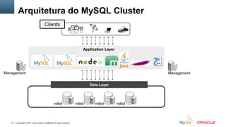 Copyright © 2014, Oracle and/or its affiliates. All rights reserved.61
Clients
Application Layer
Management
Arquitetura do MySQL Cluster
Management
Data Layer
ndbd ndbd ndbd ndbd
 