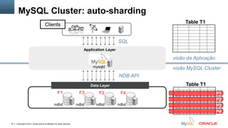Copyright © 2014, Oracle and/or its affiliates. All rights reserved.97
Data Layer
Application Layer
MySQL Cluster: auto-sharding
Table T1
P2
P3
P4
P1F1 F3 F2 F4
ndbd ndbd ndbd ndbd
Clients
mysqld
Table T1
visão da Aplicação
visão MySQL Cluster
SQL
NDB API
 