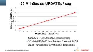 Copyright © 2014, Oracle and/or its affiliates. All rights reserved.99
 NoSQL C++ API, flexaSynch benchmark
 30 x Intel E5-2600 Intel Servers, 2 socket, 64GB
 ACID Transactions, Synchronous Replication
0
5
10
15
20
25
2 4 6 8 10 12 14 16 18 20 22 24 26 28 30
MillionsofUPDATEsper
Second
MySQL Cluster Data Nodes
20 Milhões de UPDATEs / seg
 