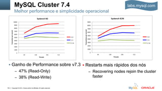 Copyright © 2014, Oracle and/or its affiliates. All rights reserved.100
MySQL Cluster 7.4
 Ganho de Performance sobre v7.3
– 47% (Read-Only)
– 38% (Read-Write)
Melhor performance e simplicidade operacional
labs.mysql.com
 Restarts mais rápidos dos nós
– Recovering nodes rejoin the cluster
faster
 