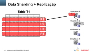 Copyright © 2014, Oracle and/or its affiliates. All rights reserved.102
Data Node 1
Data Node 2
F1
F1
Data Node 3
Data Node 4
Table T1
P2
P3
P4
P1
Data Sharding + Replicação
 