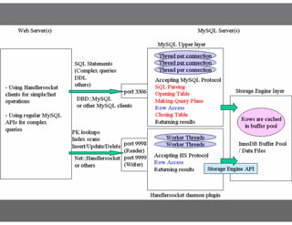 Mysql+handlersocket=nosql