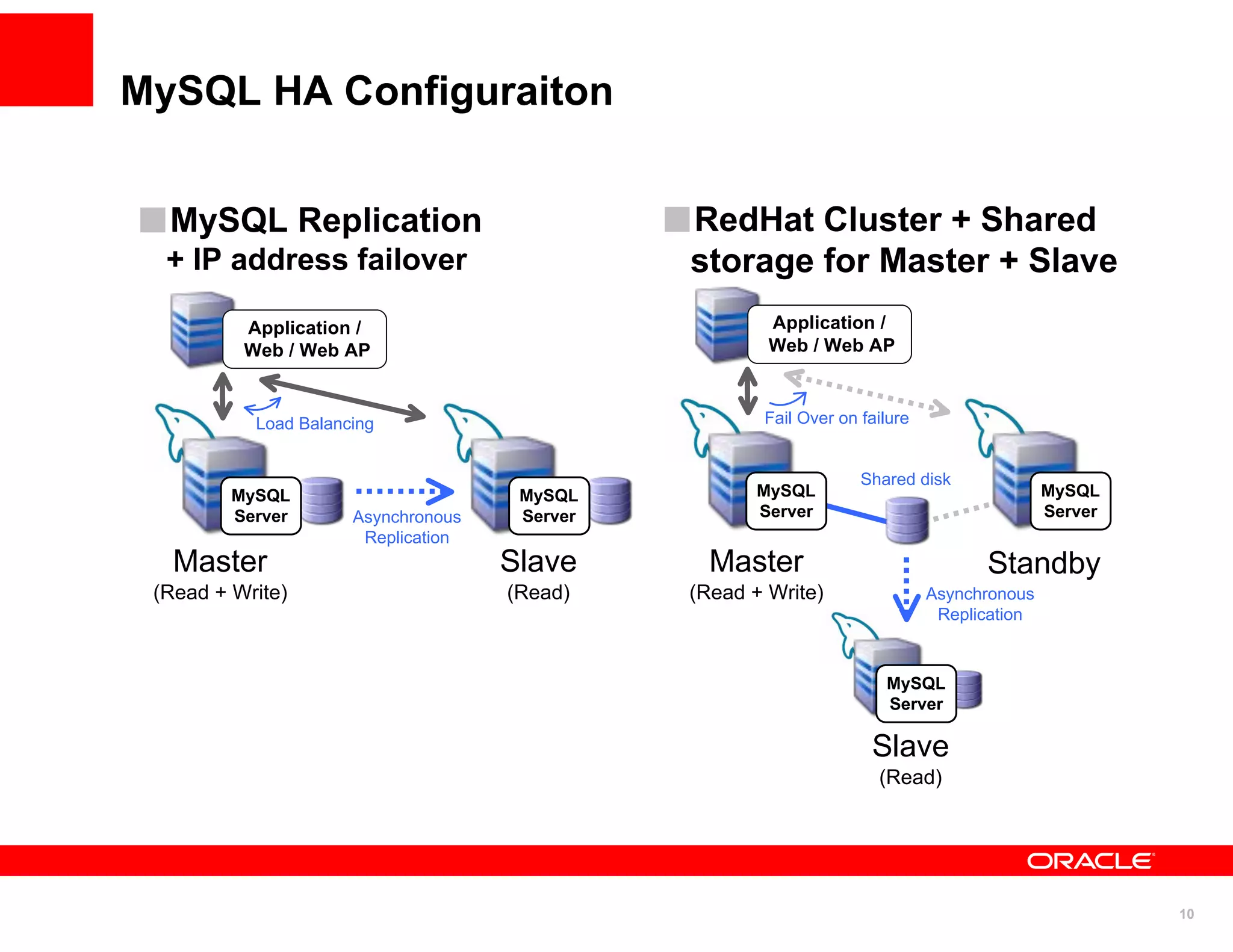 MySQL HA Configuraiton


  MySQL Replication                            RedHat Cluster + Shared
  + IP address failover                        storage for Master + Slave
          Application /                                Application /
          Web / Web AP                                 Web / Web AP



           Load Balancing                             Fail Over on failure


                                                                   Shared disk
         MySQL                        MySQL           MySQL                                 MySQL
         Server       Asynchronous    Server          Server                                Server
                       Replication
   Master                            Slave       Master                            Standby
 (Read + Write)                      (Read)    (Read + Write)                Asynchronous
                                                                              Replication



                                                                      MySQL
                                                                      Server

                                                                    Slave
                                                                     (Read)




                                                                                                     10
 