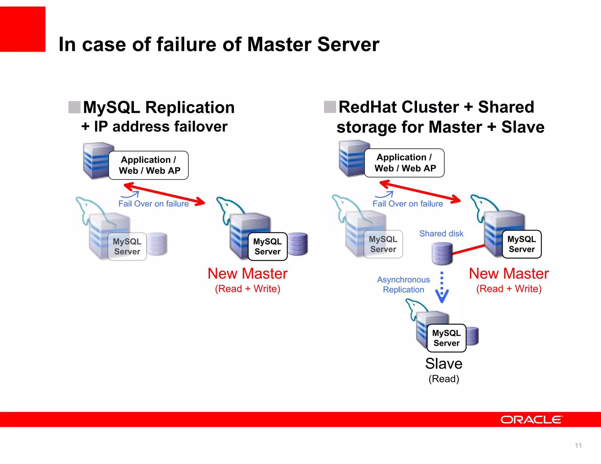 In case of failure of Master Server


  MySQL Replication                            RedHat Cluster + Shared
  + IP address failover                        storage for Master + Slave
       Application /                                Application /
       Web / Web AP                                 Web / Web AP


       Fail Over on failure                        Fail Over on failure


                                                                Shared disk
      MySQL                           MySQL        MySQL                            MySQL
      Server                          Server       Server                           Server


                              New Master            Asynchronous              New Master
                              (Read + Write)         Replication              (Read + Write)



                                                                   MySQL
                                                                   Server

                                                                 Slave
                                                                  (Read)




                                                                                               11
 