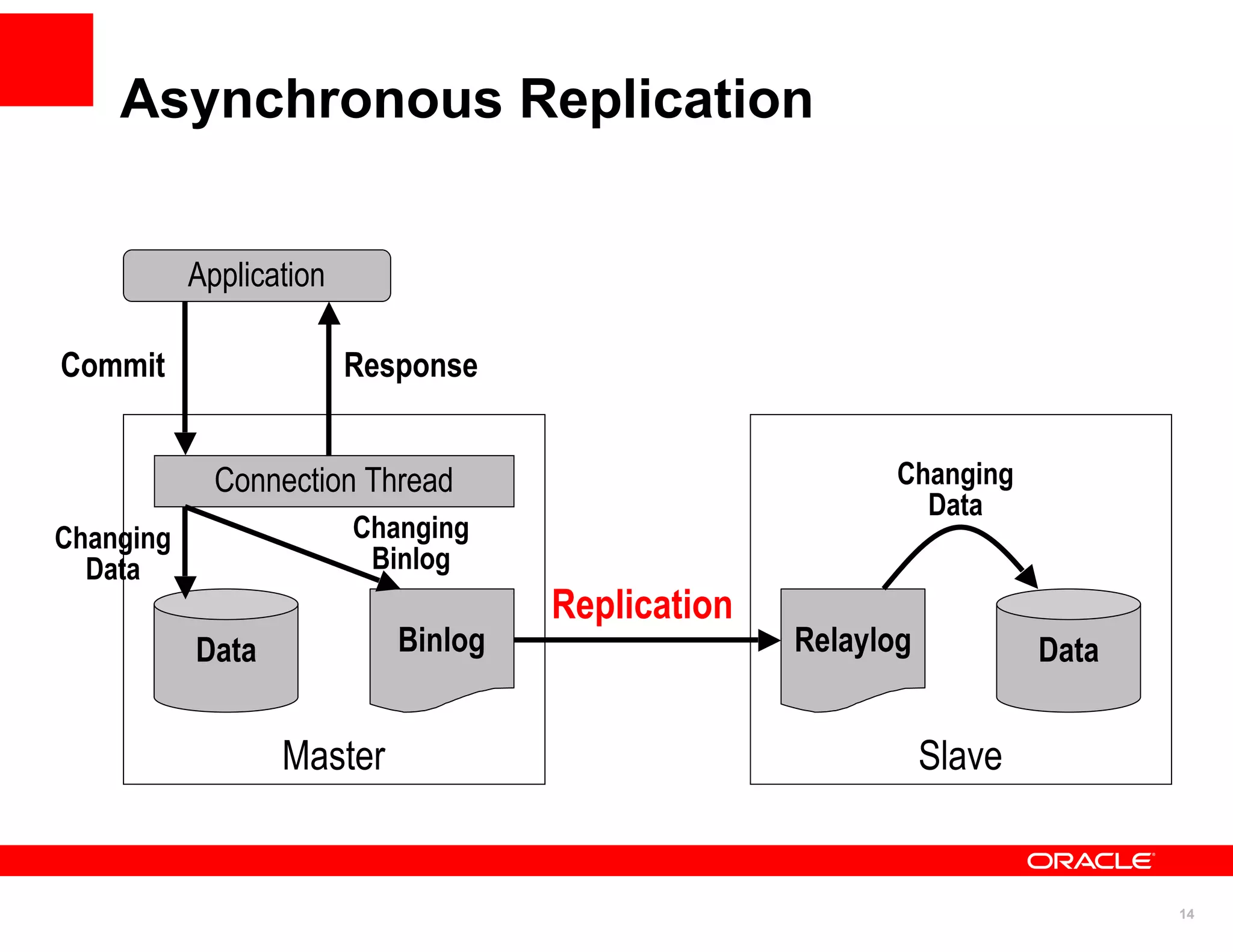 Asynchronous Replication


           Application

Commit                   Response


             Connection Thread                            Changing
                                                            Data
Changing                 Changing
  Data                    Binlog
                                     Replication
           Data             Binlog                 Relaylog           Data


                  Master                                      Slave


                                                                             14
 