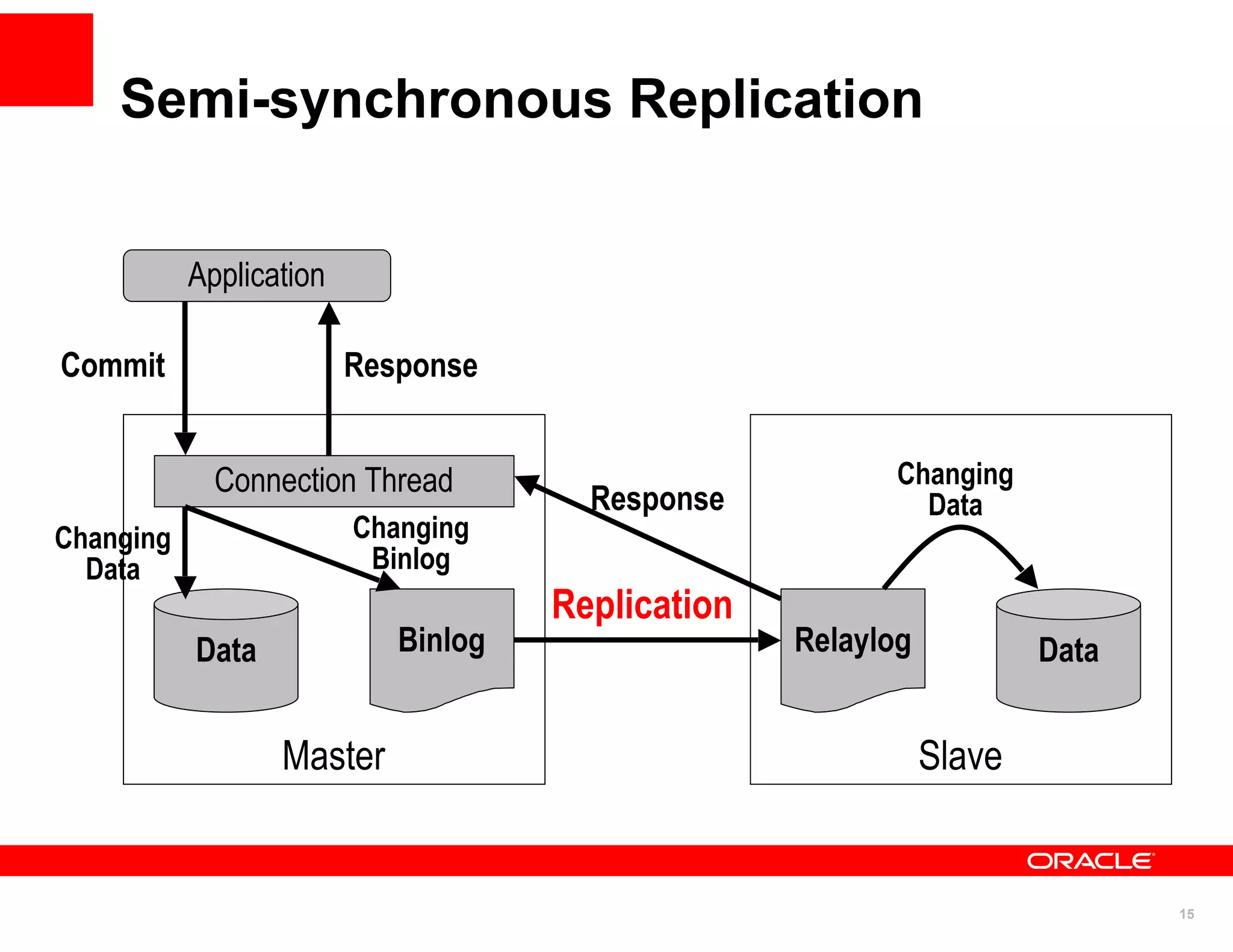 Semi-synchronous Replication


           Application

Commit                   Response


             Connection Thread                            Changing
                                       Response             Data
Changing                 Changing
  Data                    Binlog
                                     Replication
           Data             Binlog                 Relaylog           Data


                  Master                                      Slave


                                                                             15
 