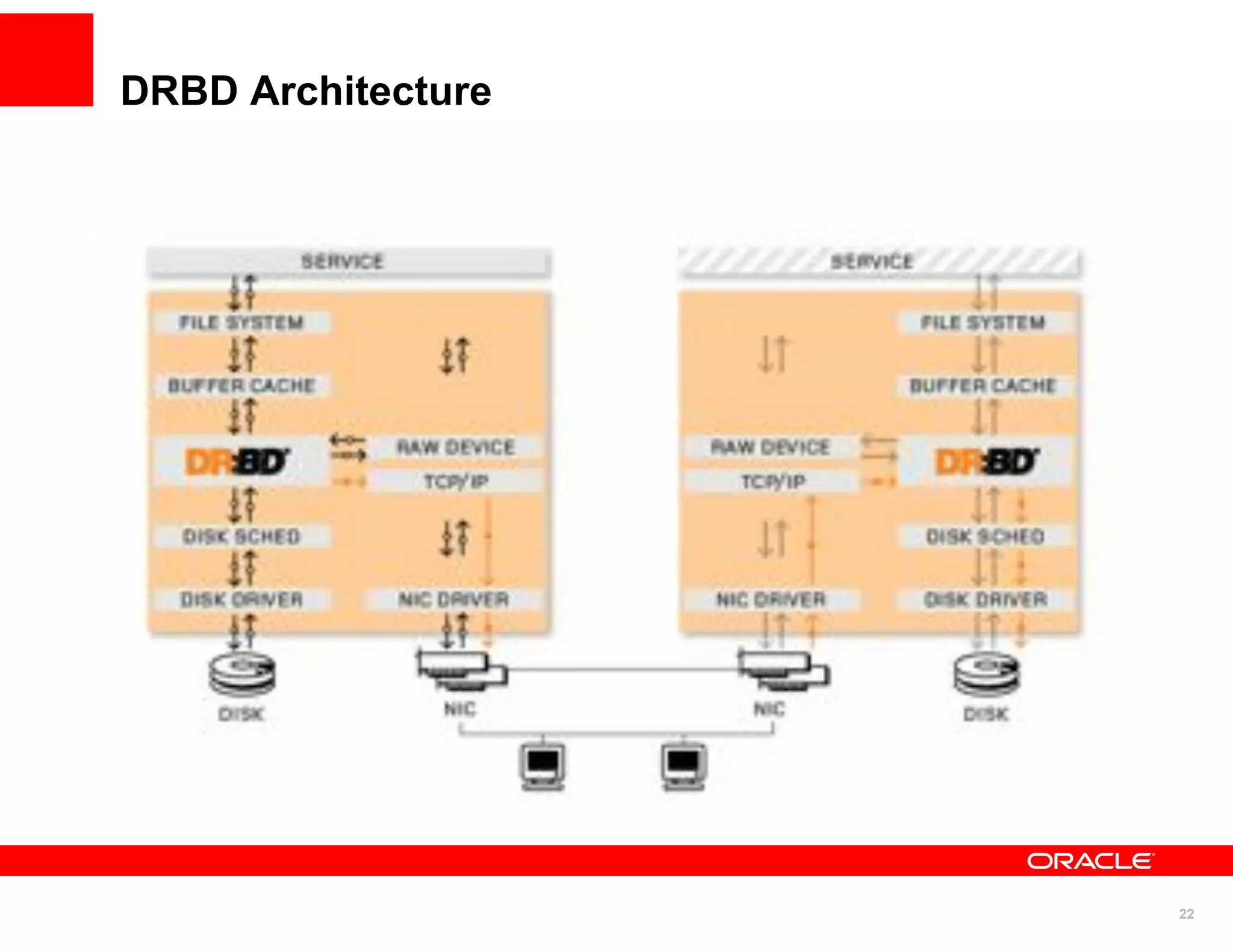 DRBD Architecture




                    22
 