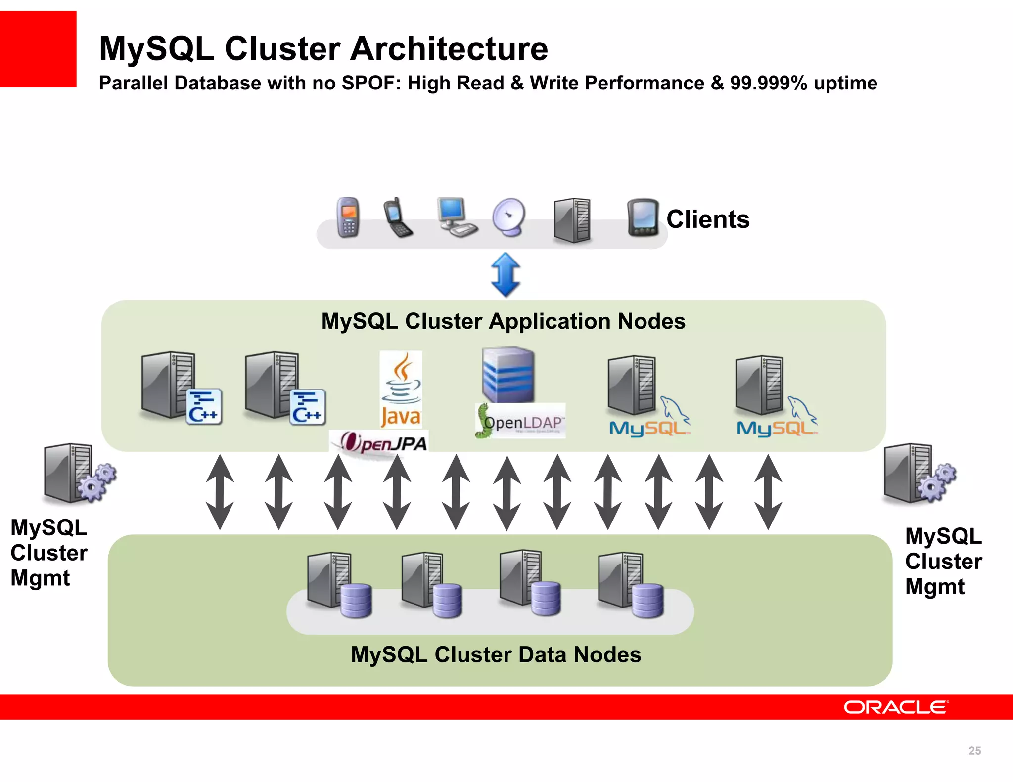 MySQL Cluster Architecture
          Parallel Database with no SPOF: High Read & Write Performance & 99.999% uptime




                                                                  Clients


                                MySQL Cluster Application Nodes




MySQL                                                                                      MySQL
Cluster                                                                                    Cluster
Mgmt                                                                                       Mgmt


                                   MySQL Cluster Data Nodes



                                                                                                25
 