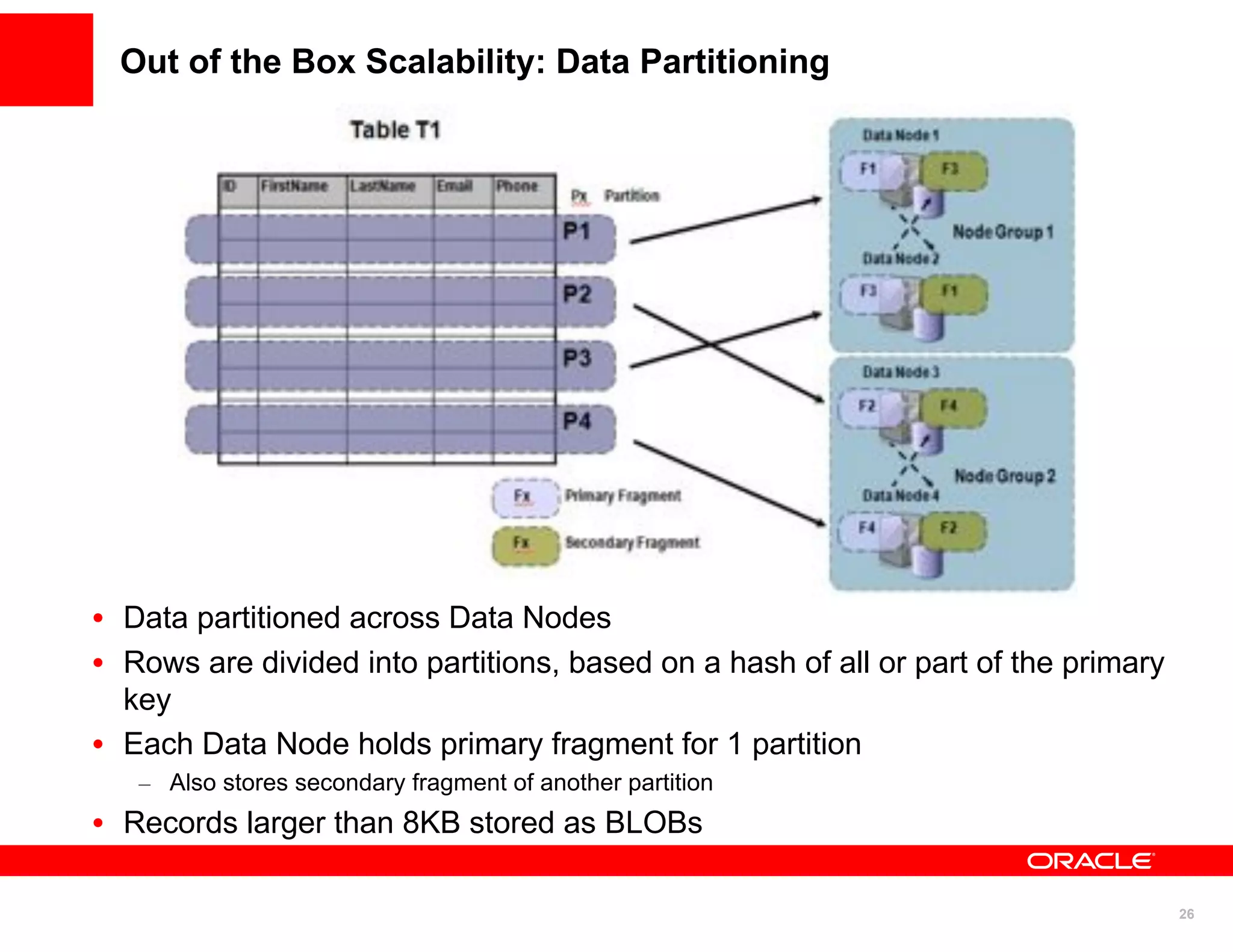 Out of the Box Scalability: Data Partitioning




• Data partitioned across Data Nodes
• Rows are divided into partitions, based on a hash of all or part of the primary
  key
• Each Data Node holds primary fragment for 1 partition
   – Also stores secondary fragment of another partition
• Records larger than 8KB stored as BLOBs

                                                                                    26
 
