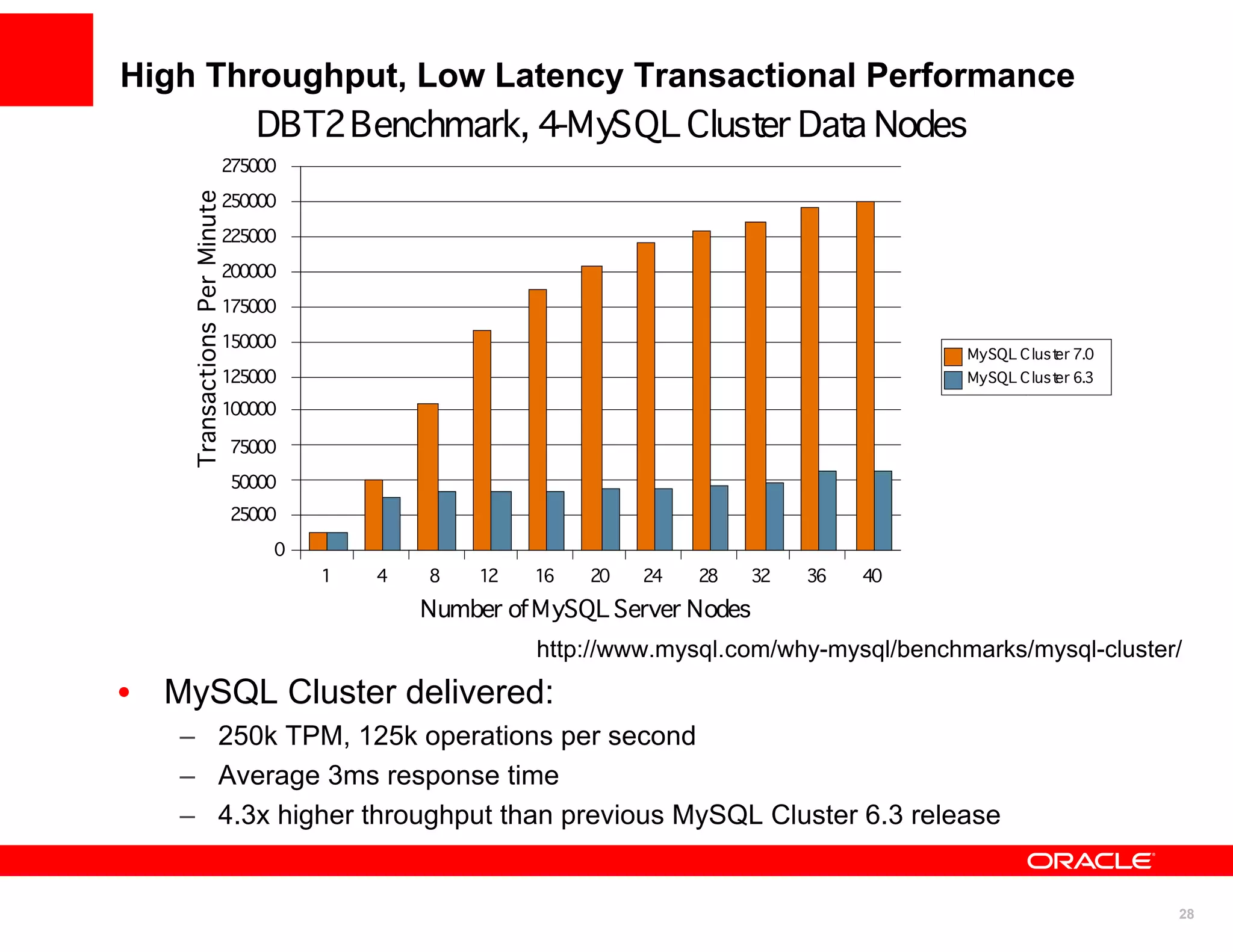 High Throughput, Low Latency Transactional Performance
        DBT2 Benchmark, 4-MySQL Cluster Data Nodes
                              275000

    Transactions Per Minute   250000
                              225000
                              200000
                              175000

                              150000
                                                                                             MySQL C lust 7.0
                                                                                                        er
                              125000                                                         MySQL C lust 6.3
                                                                                                        er

                              100000

                              75000
                              50000
                              25000

                                   0
                                       1   4   8   12   16   20   24   28   32   36   40

                                               Number of MySQL Server Nodes
                                                        http://www.mysql.com/why-mysql/benchmarks/mysql-cluster/
• MySQL Cluster delivered:
   – 250k TPM, 125k operations per second
   – Average 3ms response time
   – 4.3x higher throughput than previous MySQL Cluster 6.3 release


                                                                                                                28
 
