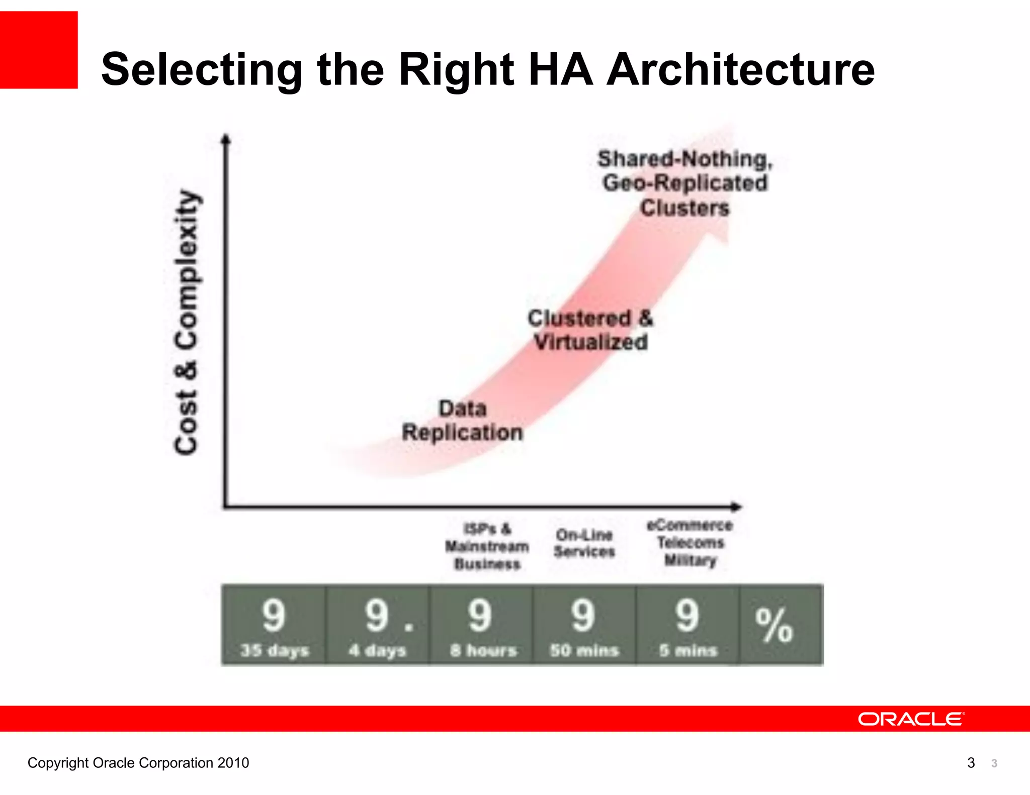 Selecting the Right HA Architecture




Copyright Oracle Corporation 2010               3   3
 
