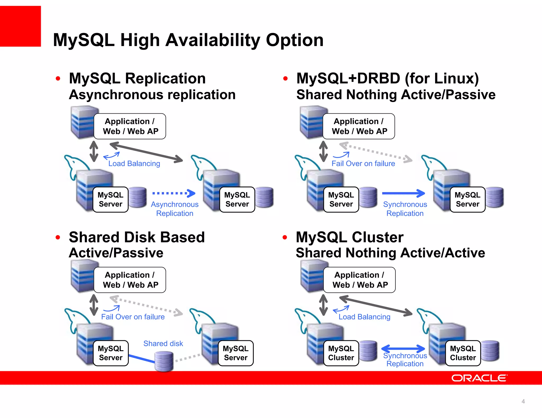 MySQL High Availability Option

• MySQL Replication                         • MySQL+DRBD (for Linux)
 Asynchronous replication                    Shared Nothing Active/Passive
      Application /                               Application /
      Web / Web AP                                Web / Web AP


       Load Balancing                             Fail Over on failure



     MySQL                         MySQL         MySQL                            MySQL
     Server         Asynchronous   Server        Server           Synchronous     Server
                     Replication                                   Replication


• Shared Disk Based                         • MySQL Cluster
 Active/Passive                              Shared Nothing Active/Active
      Application /                               Application /
      Web / Web AP                                Web / Web AP


     Fail Over on failure                           Load Balancing


                  Shared disk
     MySQL                         MySQL         MySQL                           MySQL
     Server                        Server        Cluster          Synchronous    Cluster
                                                                   Replication



                                                                                           4
 