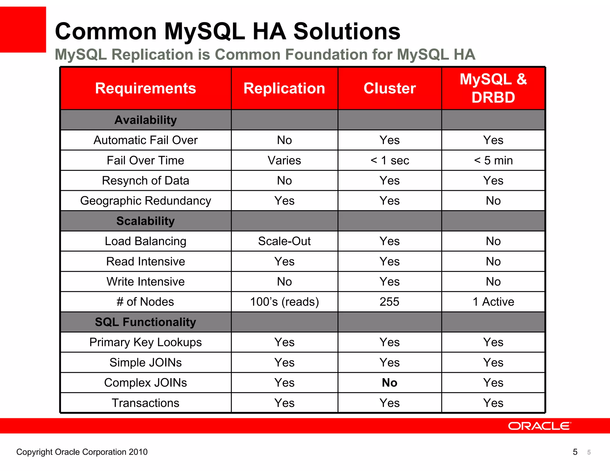Common MySQL HA Solutions
         MySQL Replication is Common Foundation for MySQL HA
                                                                   MySQL &
                   Requirements          Replication     Cluster
                                                                    DRBD
                        Availability
                   Automatic Fail Over        No           Yes        Yes
                      Fail Over Time        Varies       < 1 sec    < 5 min
                     Resynch of Data          No           Yes        Yes
                Geographic Redundancy        Yes           Yes        No
                         Scalability
                      Load Balancing      Scale-Out        Yes        No
                      Read Intensive         Yes           Yes        No
                      Write Intensive         No           Yes        No
                         # of Nodes      100’s (reads)     255      1 Active
                   SQL Functionality
                  Primary Key Lookups        Yes           Yes        Yes
                       Simple JOINs          Yes           Yes        Yes
                      Complex JOINs          Yes           No         Yes
                       Transactions          Yes           Yes        Yes



Copyright Oracle Corporation 2010                                              5   5
 