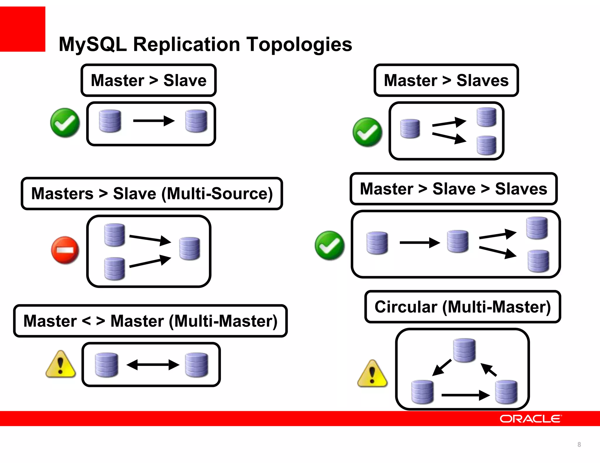 MySQL Replication Topologies
        Master > Slave               Master > Slaves




Masters > Slave (Multi-Source)     Master > Slave > Slaves




                                    Circular (Multi-Master)
Master < > Master (Multi-Master)




                                                              8
 