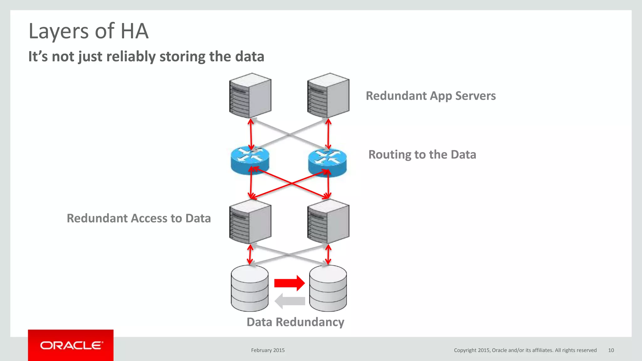 It’s not just reliably storing the data
Layers of HA
Redundant Access to Data
Data Redundancy
Redundant App Servers
Routing to the Data
February 2015 Copyright 2015, Oracle and/or its affiliates. All rights reserved 10
 