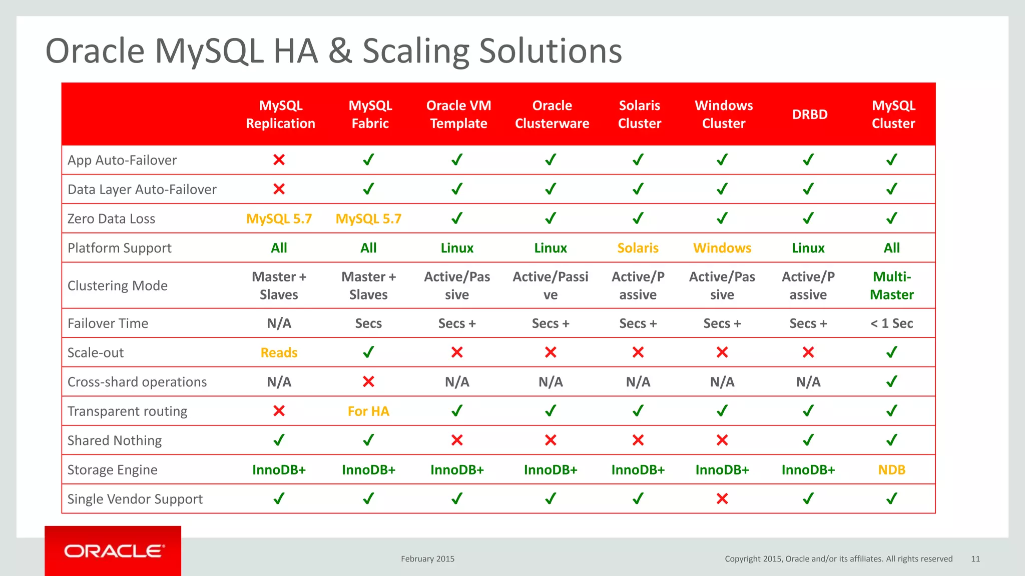 Oracle MySQL HA & Scaling Solutions
MySQL
Replication
MySQL
Fabric
Oracle VM
Template
Oracle
Clusterware
Solaris
Cluster
Windows
Cluster
DRBD
MySQL
Cluster
App Auto-Failover ✖ ✔ ✔ ✔ ✔ ✔ ✔ ✔
Data Layer Auto-Failover ✖ ✔ ✔ ✔ ✔ ✔ ✔ ✔
Zero Data Loss MySQL 5.7 MySQL 5.7 ✔ ✔ ✔ ✔ ✔ ✔
Platform Support All All Linux Linux Solaris Windows Linux All
Clustering Mode
Master +
Slaves
Master +
Slaves
Active/Pas
sive
Active/Passi
ve
Active/P
assive
Active/Pas
sive
Active/P
assive
Multi-
Master
Failover Time N/A Secs Secs + Secs + Secs + Secs + Secs + < 1 Sec
Scale-out Reads ✔ ✖ ✖ ✖ ✖ ✖ ✔
Cross-shard operations N/A ✖ N/A N/A N/A N/A N/A ✔
Transparent routing ✖ For HA ✔ ✔ ✔ ✔ ✔ ✔
Shared Nothing ✔ ✔ ✖ ✖ ✖ ✖ ✔ ✔
Storage Engine InnoDB+ InnoDB+ InnoDB+ InnoDB+ InnoDB+ InnoDB+ InnoDB+ NDB
Single Vendor Support ✔ ✔ ✔ ✔ ✔ ✖ ✔ ✔
February 2015 Copyright 2015, Oracle and/or its affiliates. All rights reserved 11
 
