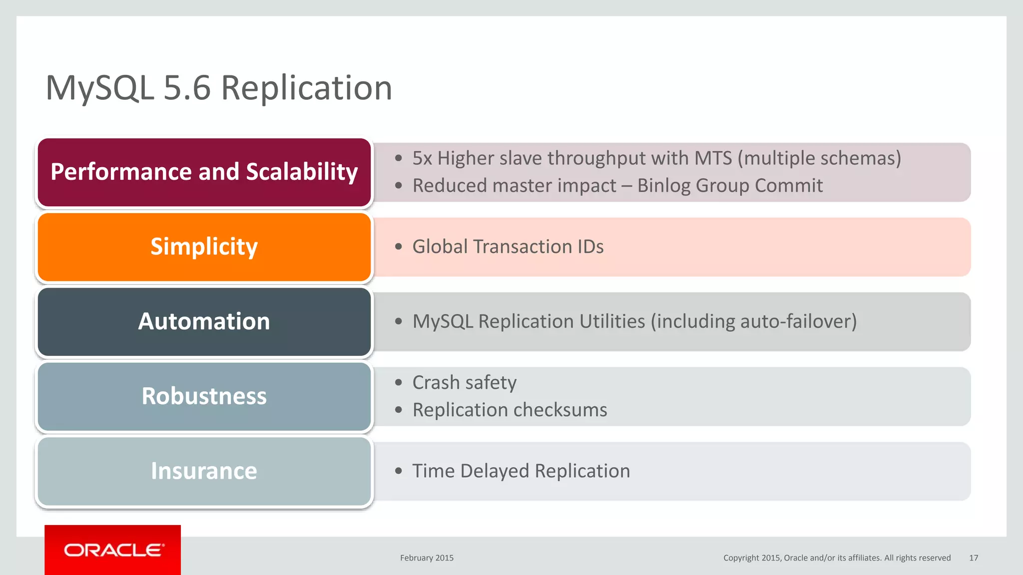 MySQL 5.6 Replication
February 2015
• 5x Higher slave throughput with MTS (multiple schemas)
• Reduced master impact – Binlog Group Commit
Performance and Scalability
• Global Transaction IDsSimplicity
• MySQL Replication Utilities (including auto-failover)Automation
• Crash safety
• Replication checksums
Robustness
• Time Delayed ReplicationInsurance
Copyright 2015, Oracle and/or its affiliates. All rights reserved 17
 