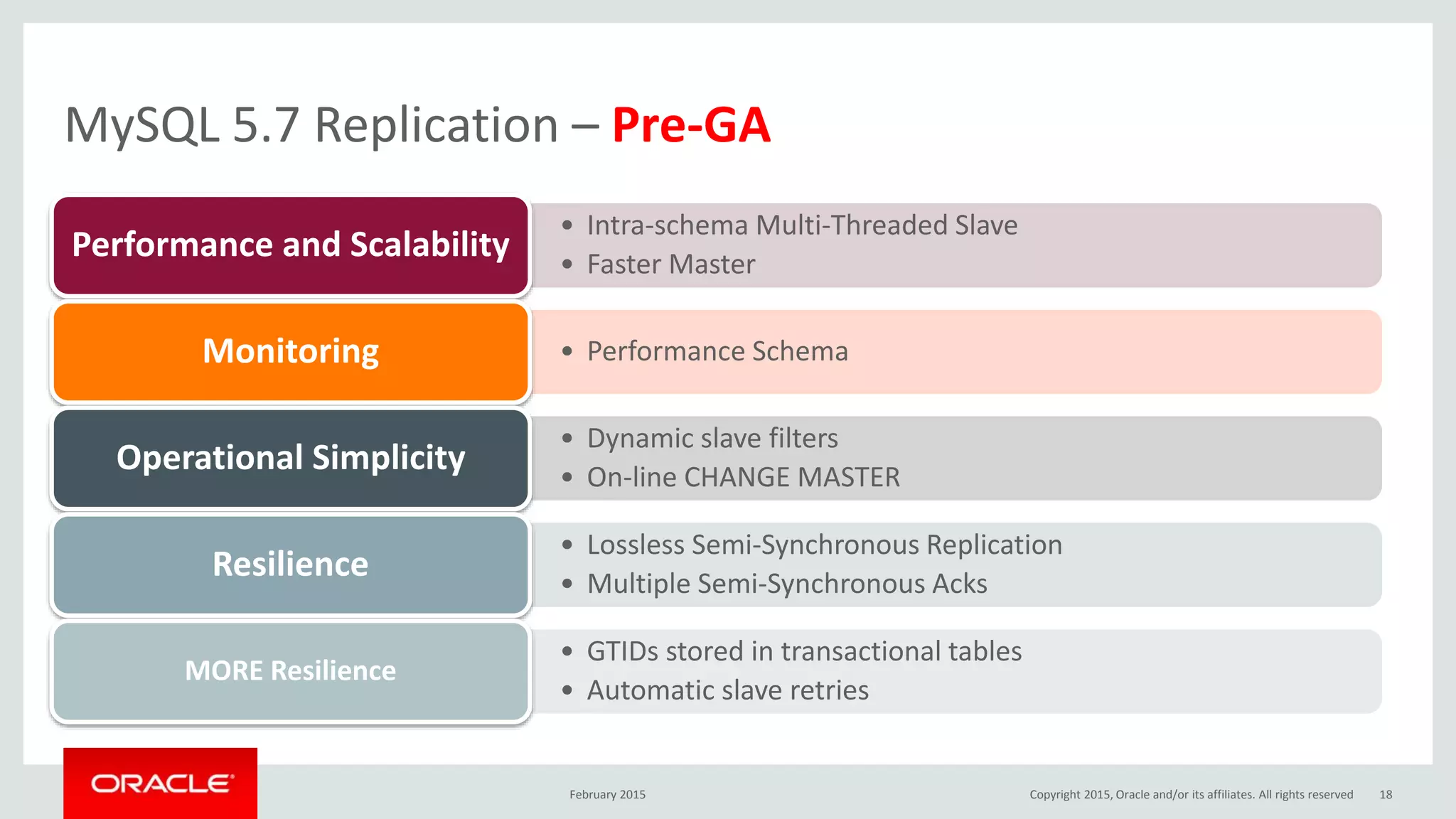 MySQL 5.7 Replication – Pre-GA
February 2015
• Intra-schema Multi-Threaded Slave
• Faster Master
Performance and Scalability
• Performance SchemaMonitoring
• Dynamic slave filters
• On-line CHANGE MASTER
Operational Simplicity
• Lossless Semi-Synchronous Replication
• Multiple Semi-Synchronous Acks
Resilience
• GTIDs stored in transactional tables
• Automatic slave retries
MORE Resilience
Copyright 2015, Oracle and/or its affiliates. All rights reserved 18
 