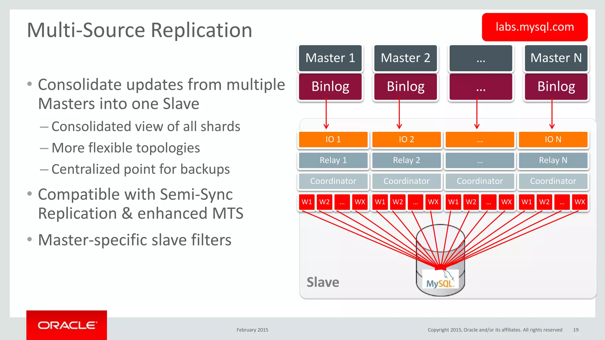 • Consolidate updates from multiple
Masters into one Slave
– Consolidated view of all shards
– More flexible topologies
– Centralized point for backups
• Compatible with Semi-Sync
Replication & enhanced MTS
• Master-specific slave filters
Multi-Source Replication
Binlog
Master 1
Binlog
Master 2
…
…
Binlog
Master N
IO 1
Relay 1
Coordinator
W1 W2 … WX
IO 2
Relay 2
Coordinator
W1 W2 … WX
…
…
Coordinator
W1 W2 … WX
IO N
Relay N
Coordinator
W1 W2 … WX
Slave
labs.mysql.com
February 2015 19Copyright 2015, Oracle and/or its affiliates. All rights reserved
 