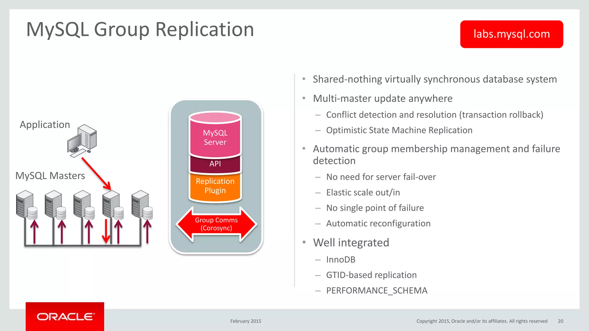 • Shared-nothing virtually synchronous database system
• Multi-master update anywhere
– Conflict detection and resolution (transaction rollback)
– Optimistic State Machine Replication
• Automatic group membership management and failure
detection
– No need for server fail-over
– Elastic scale out/in
– No single point of failure
– Automatic reconfiguration
• Well integrated
– InnoDB
– GTID-based replication
– PERFORMANCE_SCHEMA
MySQL Group Replication
Application
MySQL Masters Replication
Plugin
API
MySQL
Server
Group Comms
(Corosync)
labs.mysql.com
February 2015 20Copyright 2015, Oracle and/or its affiliates. All rights reserved
 