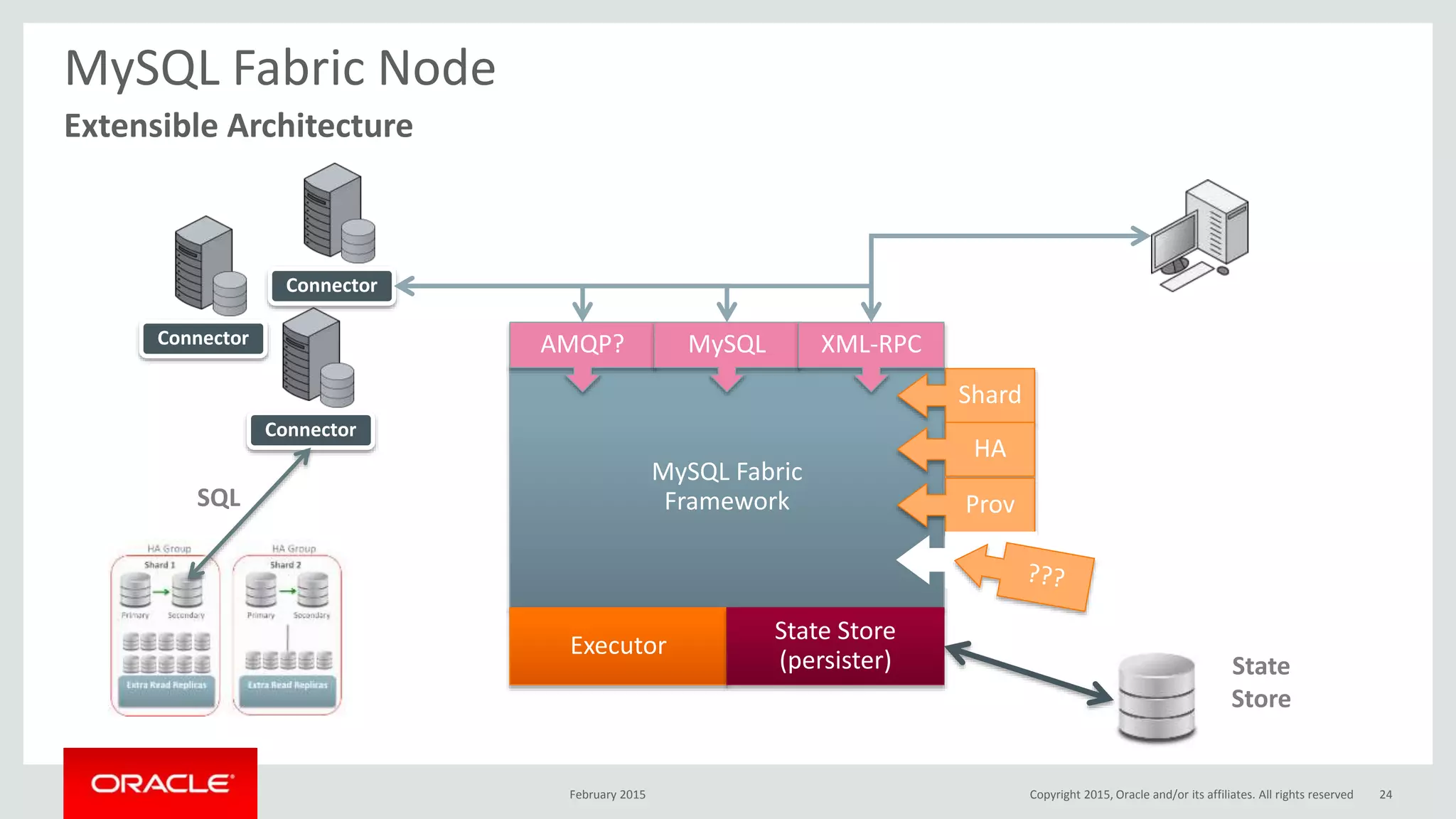 Extensible Architecture
MySQL Fabric Node
Connector
Connector
Connector
MySQL Fabric
Framework
AMQP? MySQL XML-RPC
Executor
State Store
(persister)
Shard
HA
Prov
State
Store
SQL
February 2015 Copyright 2015, Oracle and/or its affiliates. All rights reserved 24
 