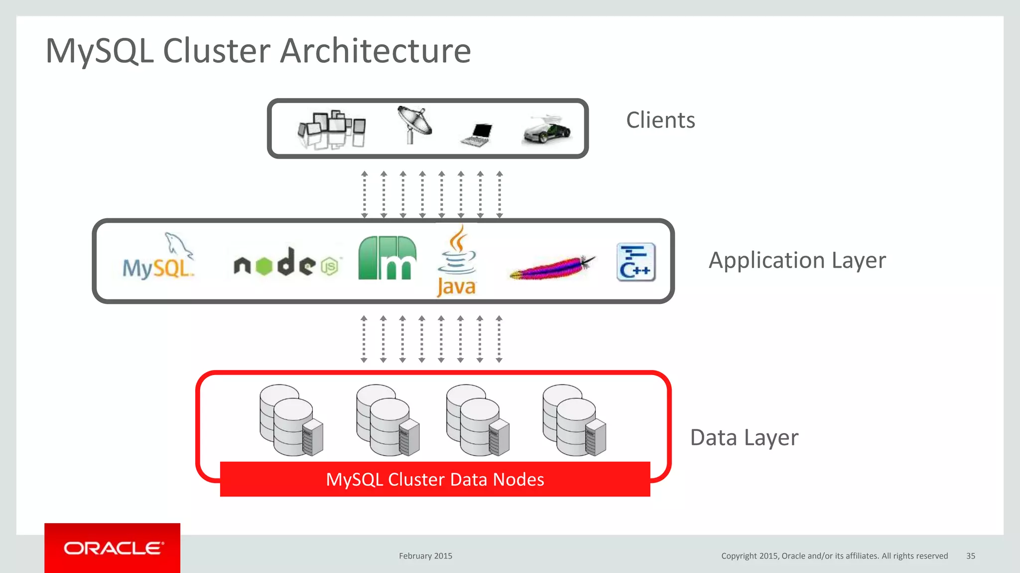 MySQL Cluster Architecture
MySQL Cluster Data Nodes
Clients
Application Layer
Data Layer
February 2015 Copyright 2015, Oracle and/or its affiliates. All rights reserved 35
 