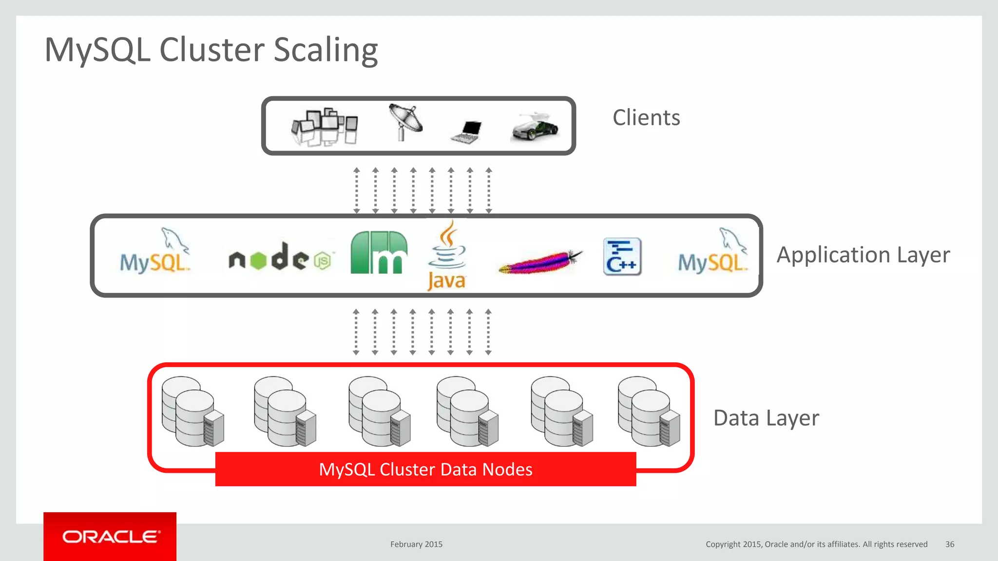 MySQL Cluster Scaling
MySQL Cluster Data Nodes
Clients
Application Layer
Data Layer
February 2015 Copyright 2015, Oracle and/or its affiliates. All rights reserved 36
 