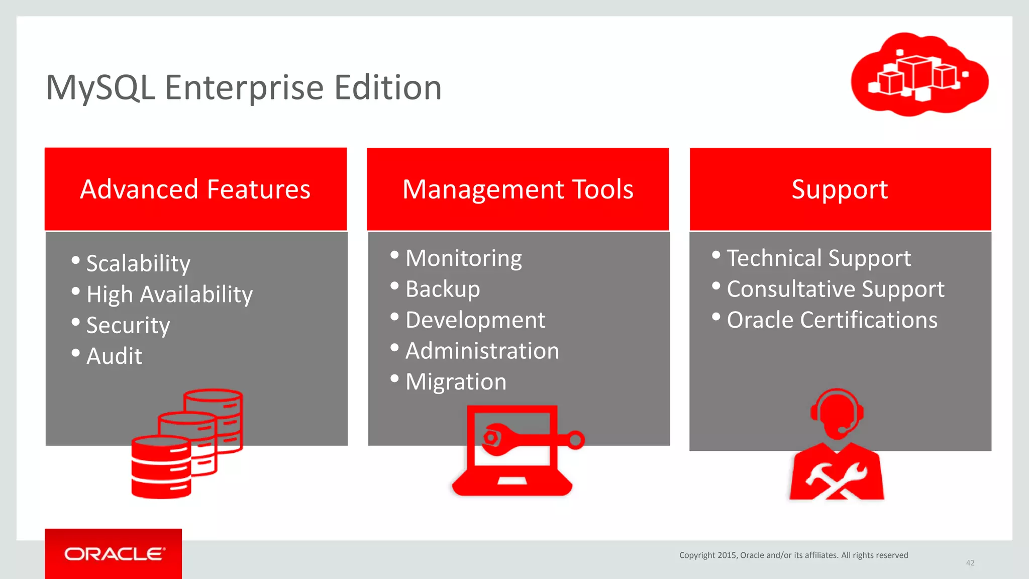 Management ToolsAdvanced Features Support
• Scalability
• High Availability
• Security
• Audit
• Monitoring
• Backup
• Development
• Administration
• Migration
• Technical Support
• Consultative Support
• Oracle Certifications
MySQL Enterprise Edition
42
Copyright 2015, Oracle and/or its affiliates. All rights reserved
 