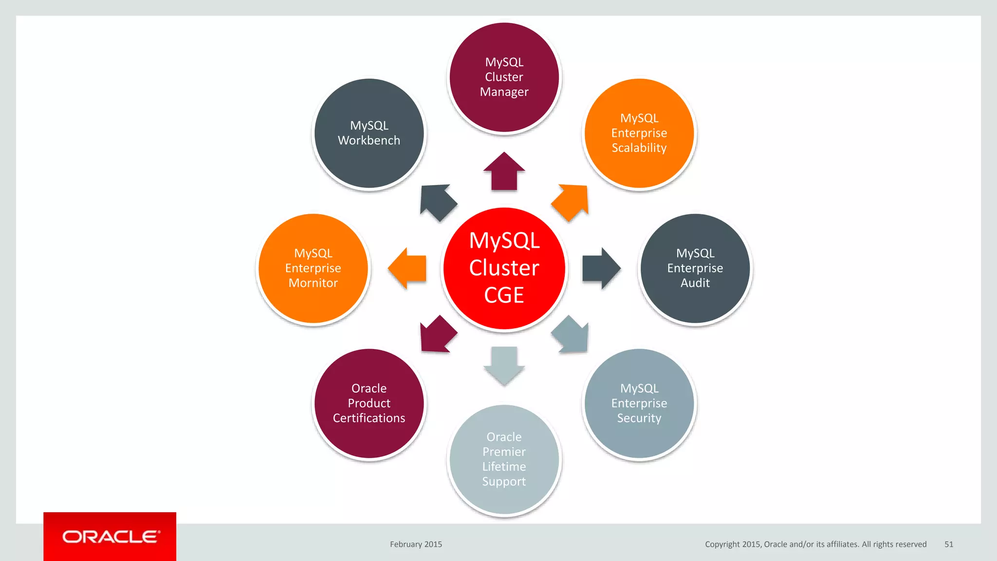 MySQL
Cluster
CGE
MySQL
Cluster
Manager
MySQL
Enterprise
Scalability
MySQL
Enterprise
Audit
MySQL
Enterprise
Security
Oracle
Premier
Lifetime
Support
Oracle
Product
Certifications
MySQL
Enterprise
Mornitor
MySQL
Workbench
February 2015 Copyright 2015, Oracle and/or its affiliates. All rights reserved 51
 