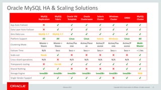 Oracle MySQL HA & Scaling Solutions
MySQL
Replication
MySQL
Fabric
Oracle VM
Template
Oracle
Clusterware
Solaris
Cluster
Windows
Cluster
DRBD
MySQL
Cluster
App Auto-Failover ✖ ✔ ✔ ✔ ✔ ✔ ✔ ✔
Data Layer Auto-Failover ✖ ✔ ✔ ✔ ✔ ✔ ✔ ✔
Zero Data Loss MySQL 5.7 MySQL 5.7 ✔ ✔ ✔ ✔ ✔ ✔
Platform Support All All Linux Linux Solaris Windows Linux All
Clustering Mode
Master +
Slaves
Master +
Slaves
Active/Pas
sive
Active/Passi
ve
Active/P
assive
Active/Pas
sive
Active/P
assive
Multi-
Master
Failover Time N/A Secs Secs + Secs + Secs + Secs + Secs + < 1 Sec
Scale-out Reads ✔ ✖ ✖ ✖ ✖ ✖ ✔
Cross-shard operations N/A ✖ N/A N/A N/A N/A N/A ✔
Transparent routing ✖ For HA ✔ ✔ ✔ ✔ ✔ ✔
Shared Nothing ✔ ✔ ✖ ✖ ✖ ✖ ✔ ✔
Storage Engine InnoDB+ InnoDB+ InnoDB+ InnoDB+ InnoDB+ InnoDB+ InnoDB+ NDB
Single Vendor Support ✔ ✔ ✔ ✔ ✔ ✖ ✔ ✔
February 2015 Copyright 2015, Oracle and/or its affiliates. All rights reserved 11
 