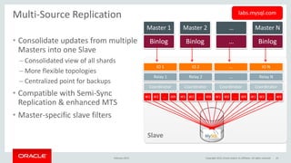 • Consolidate updates from multiple
Masters into one Slave
– Consolidated view of all shards
– More flexible topologies
– Centralized point for backups
• Compatible with Semi-Sync
Replication & enhanced MTS
• Master-specific slave filters
Multi-Source Replication
Binlog
Master 1
Binlog
Master 2
…
…
Binlog
Master N
IO 1
Relay 1
Coordinator
W1 W2 … WX
IO 2
Relay 2
Coordinator
W1 W2 … WX
…
…
Coordinator
W1 W2 … WX
IO N
Relay N
Coordinator
W1 W2 … WX
Slave
labs.mysql.com
February 2015 19Copyright 2015, Oracle and/or its affiliates. All rights reserved
 