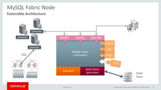 Extensible Architecture
MySQL Fabric Node
Connector
Connector
Connector
MySQL Fabric
Framework
AMQP? MySQL XML-RPC
Executor
State Store
(persister)
Shard
HA
Prov
State
Store
SQL
February 2015 Copyright 2015, Oracle and/or its affiliates. All rights reserved 24
 