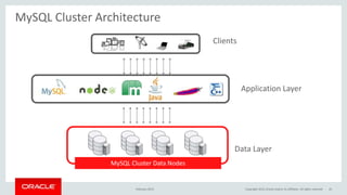 MySQL Cluster Architecture
MySQL Cluster Data Nodes
Clients
Application Layer
Data Layer
February 2015 Copyright 2015, Oracle and/or its affiliates. All rights reserved 35
 