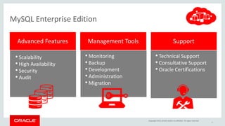 Management ToolsAdvanced Features Support
• Scalability
• High Availability
• Security
• Audit
• Monitoring
• Backup
• Development
• Administration
• Migration
• Technical Support
• Consultative Support
• Oracle Certifications
MySQL Enterprise Edition
42
Copyright 2015, Oracle and/or its affiliates. All rights reserved
 
