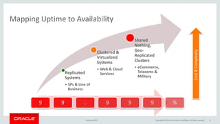 Mapping Uptime to Availability
Replicated
Systems
• SPs & Line of
Business
Clustered &
Virtualized
Systems
• Web & Cloud
Services
Shared
Nothing,
Geo-
Replicated
Clusters
• eCommerce,
Telecoms &
Military
February 2015
9 9 . 9 9 9 %
Cost&Complexity
Copyright 2015, Oracle and/or its affiliates. All rights reserved 8
 