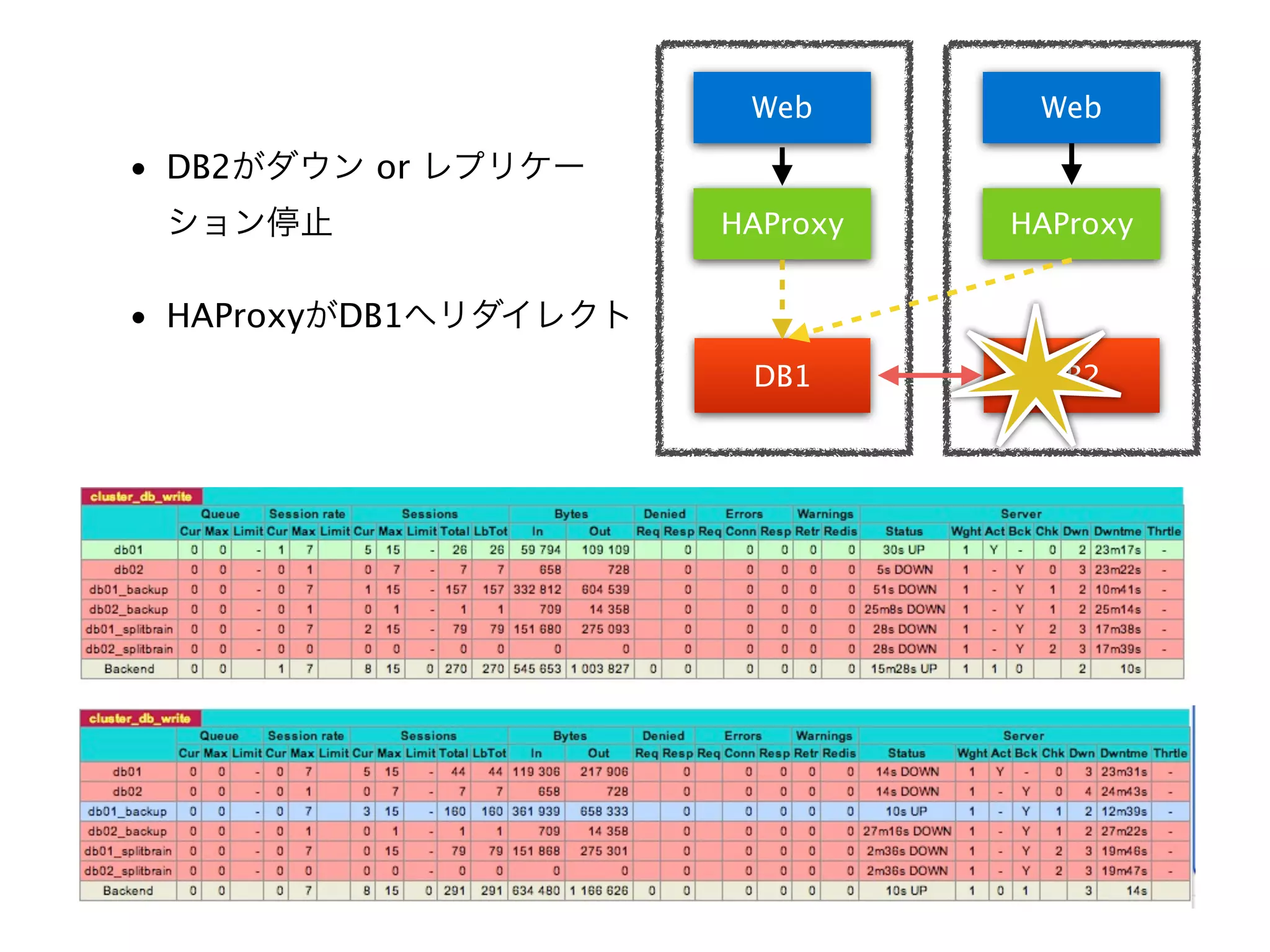 Web Web
• DB2 or
HAProxy HAProxy
• HAProxy DB1
DB1 DB2