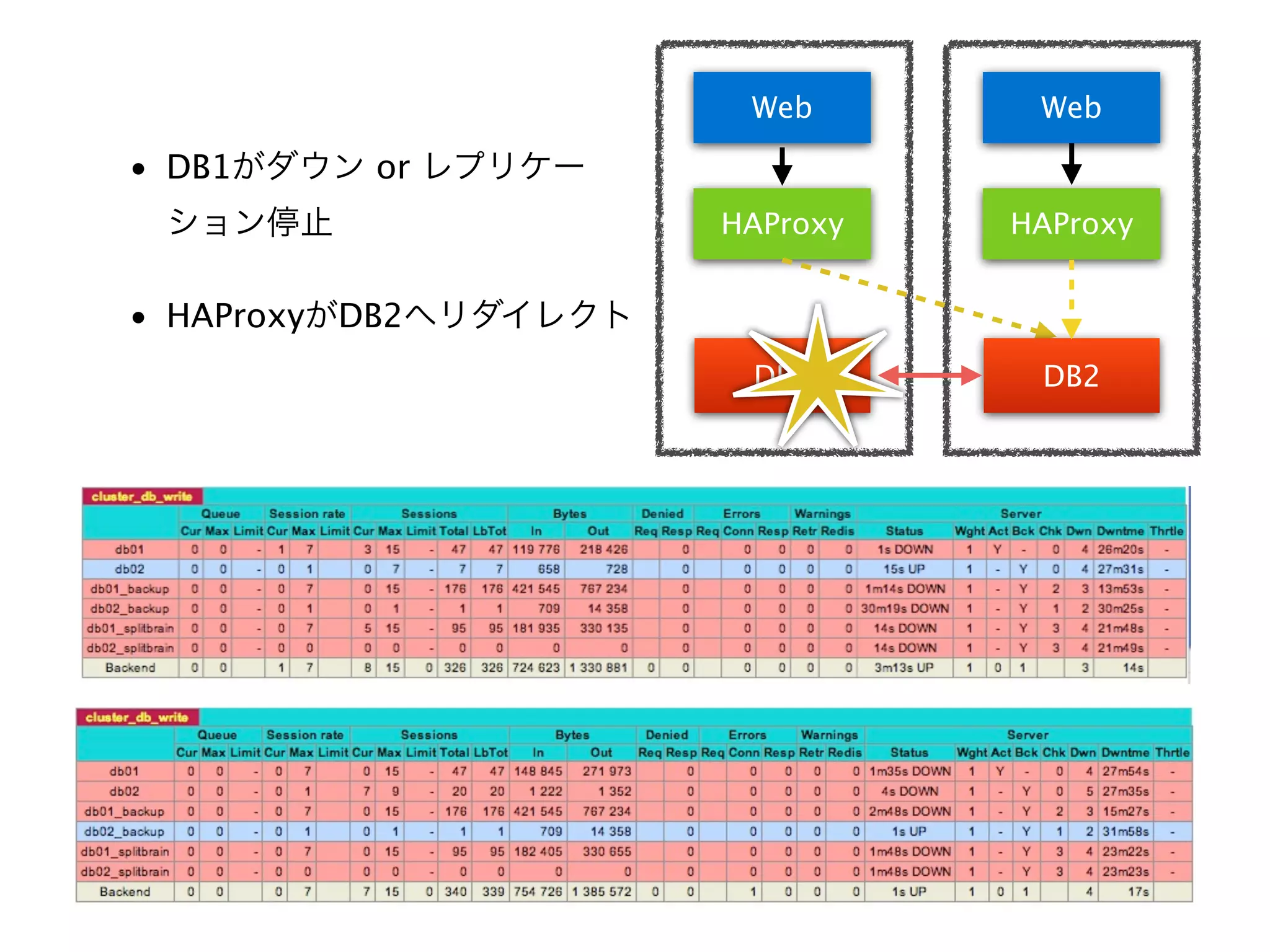 Web Web
• DB1 or
HAProxy HAProxy
• HAProxy DB2
DB1 DB2