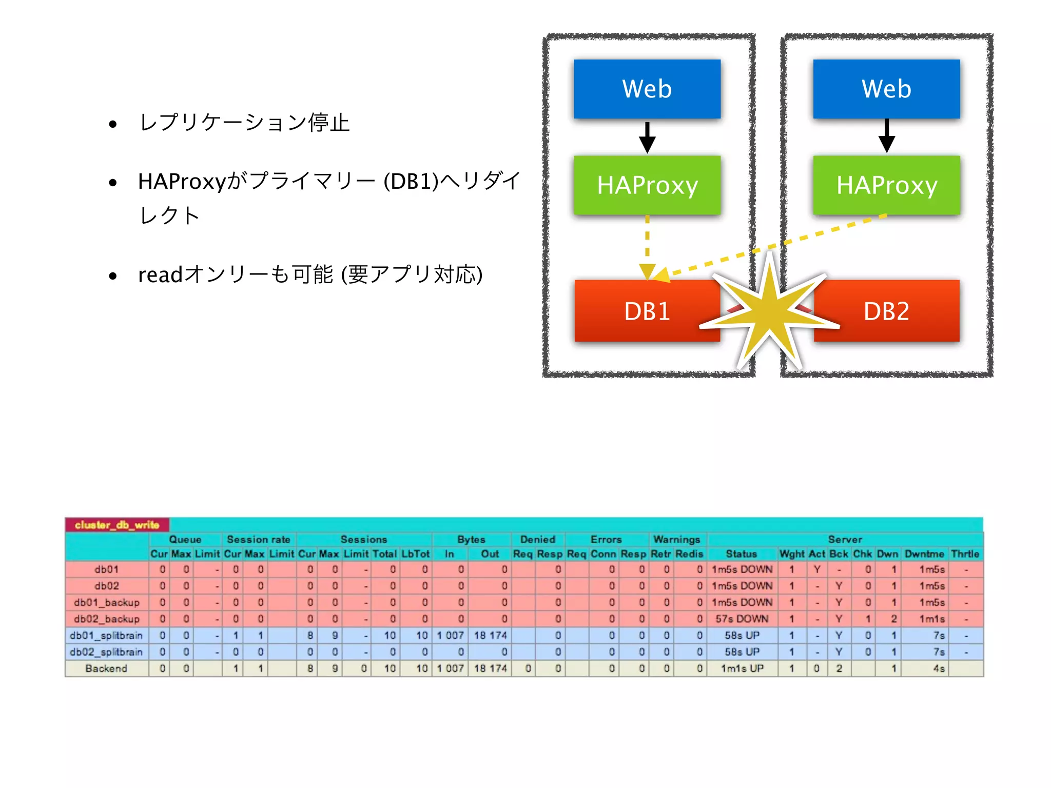 Web Web
•
• HAProxy (DB1) HAProxy HAProxy
• read ( )
DB1 DB2