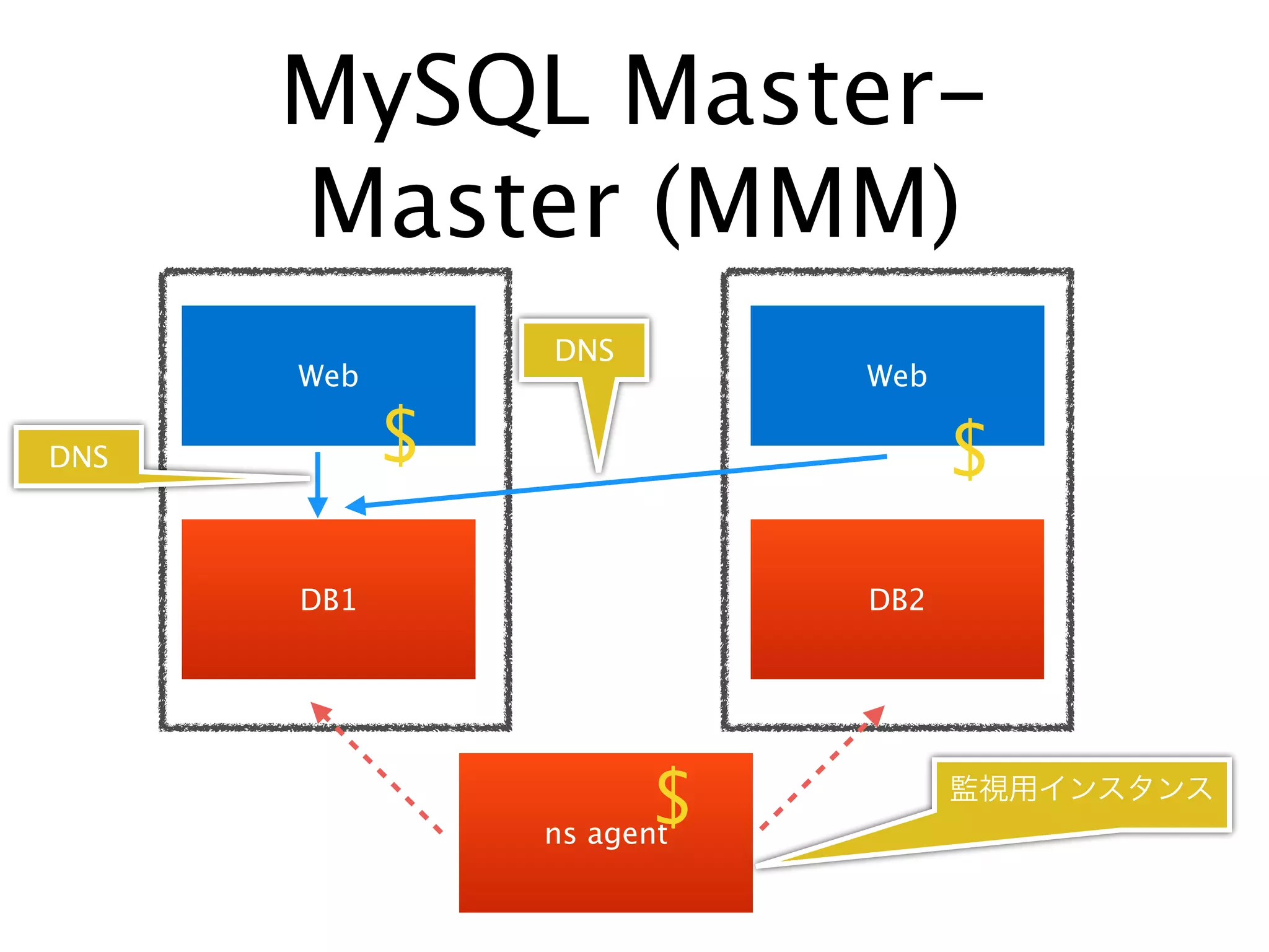 MySQL Master-
Master (MMM)
DNS
Web Web
DNS $ $
DB1 DB2
$
ns agent