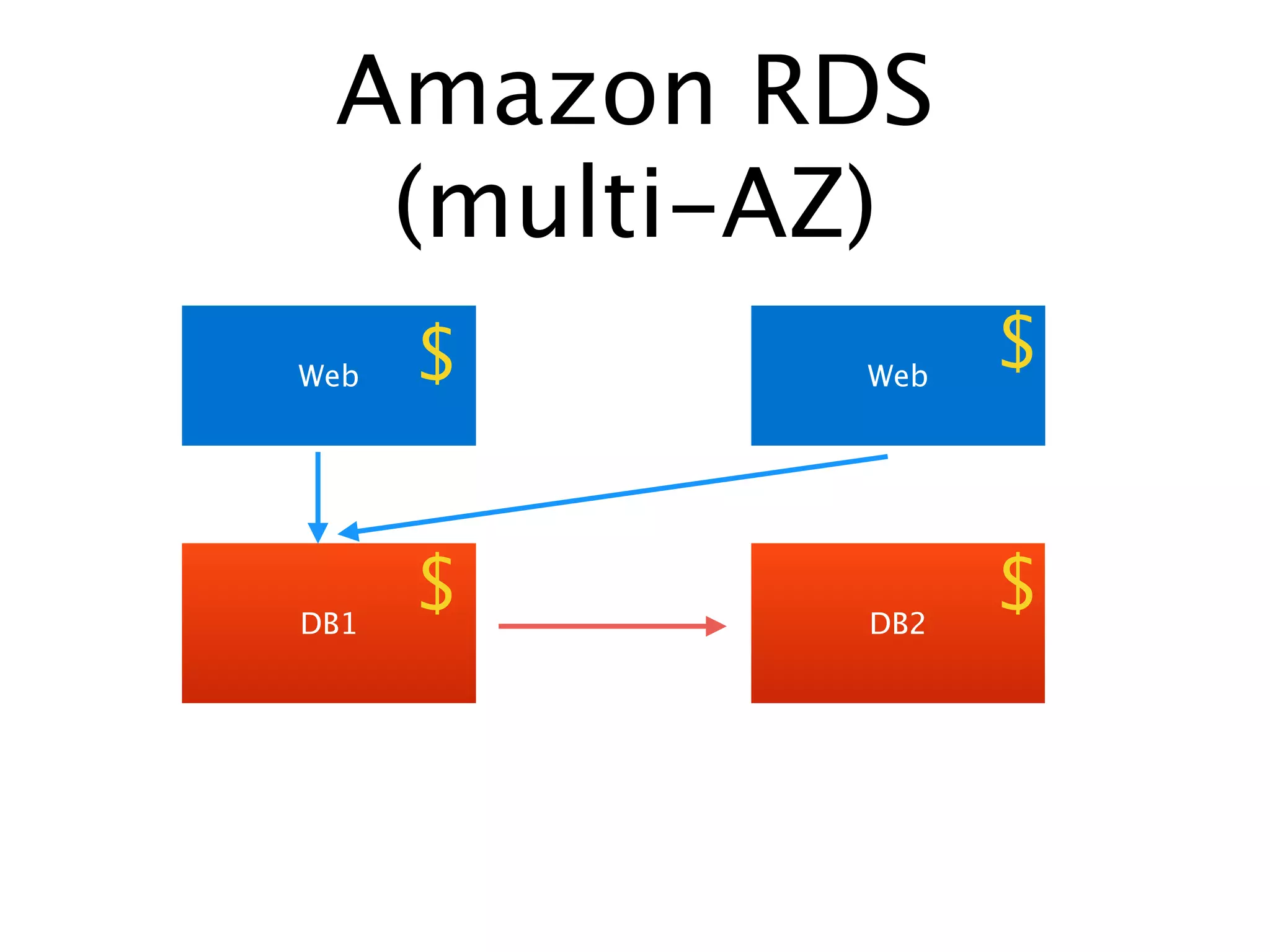 Amazon RDS
(multi-AZ)
Web $ Web
$
DB1
$ DB2
$